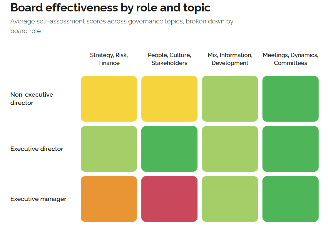 Thinking Board report — board effectiveness by role and topic heatmap